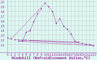 Courbe du refroidissement olien pour Bitlis