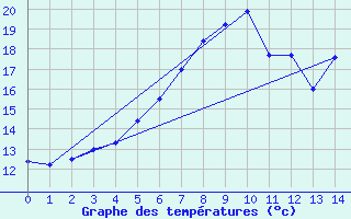 Courbe de tempratures pour Pietarsaari Kallan