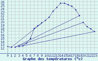 Courbe de tempratures pour Windischgarsten