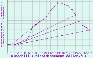 Courbe du refroidissement olien pour Windischgarsten