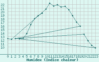 Courbe de l'humidex pour Dagda