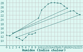 Courbe de l'humidex pour Montredon des Corbires (11)