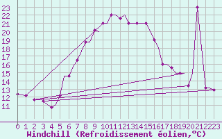 Courbe du refroidissement olien pour Chrysoupoli Airport