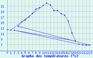 Courbe de tempratures pour Leoben