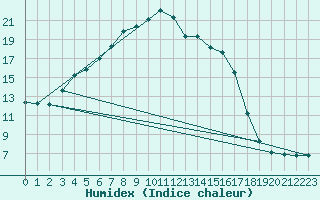 Courbe de l'humidex pour Leoben