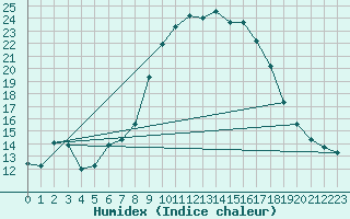 Courbe de l'humidex pour Bastia (2B)