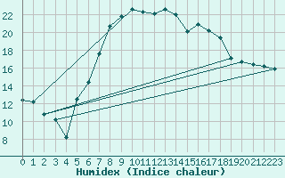 Courbe de l'humidex pour Sjenica