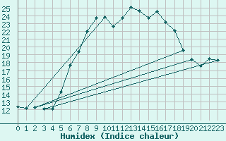 Courbe de l'humidex pour Zlatibor