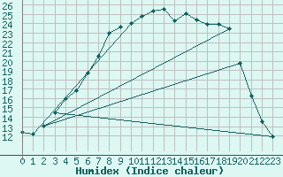 Courbe de l'humidex pour Lakatraesk