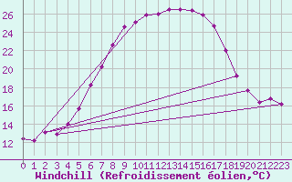 Courbe du refroidissement olien pour Nigula