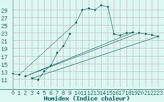 Courbe de l'humidex pour Wuerzburg