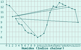 Courbe de l'humidex pour Ban-de-Sapt (88)