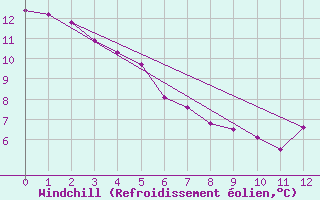 Courbe du refroidissement olien pour Cap Rouge
