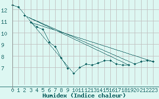 Courbe de l'humidex pour Dunkerque (59)