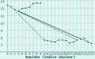 Courbe de l'humidex pour Frignicourt (51)