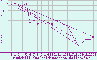 Courbe du refroidissement olien pour Weissenburg