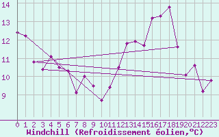Courbe du refroidissement olien pour Deauville (14)