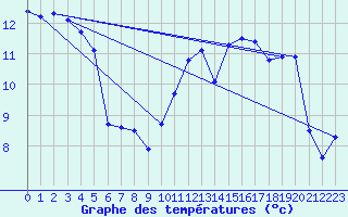 Courbe de tempratures pour Illiers-Combray (28)