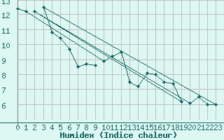 Courbe de l'humidex pour Le Talut - Belle-Ile (56)