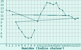 Courbe de l'humidex pour Saint-Jean-de-Vedas (34)