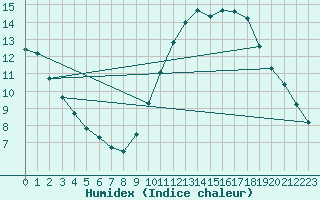 Courbe de l'humidex pour Cambrai / Epinoy (62)