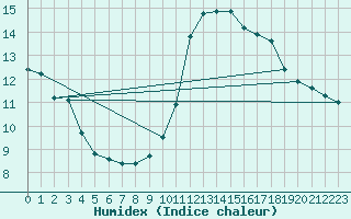 Courbe de l'humidex pour Cernay (86)