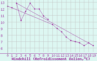 Courbe du refroidissement olien pour Nuriootpa