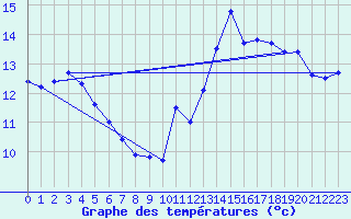 Courbe de tempratures pour Pointe de Chassiron (17)