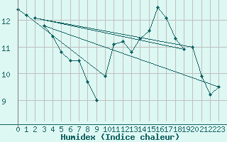 Courbe de l'humidex pour Laval (53)