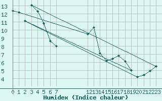 Courbe de l'humidex pour Ringendorf (67)