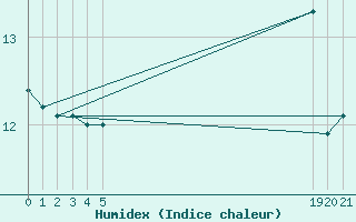 Courbe de l'humidex pour Saint-Hubert (Be)