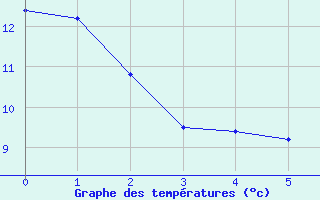 Courbe de tempratures pour Bess-sur-Braye (72)