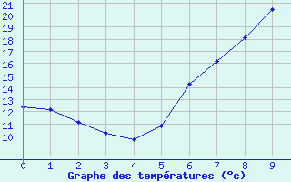 Courbe de tempratures pour Dellach Im Drautal