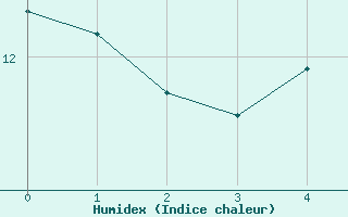 Courbe de l'humidex pour Landsort