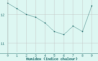 Courbe de l'humidex pour Rothamsted