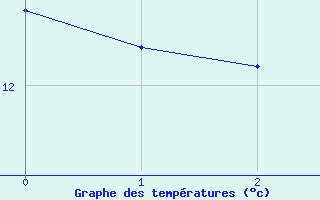 Courbe de tempratures pour Renningen-Ihinger Ho