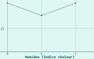 Courbe de l'humidex pour Reutte