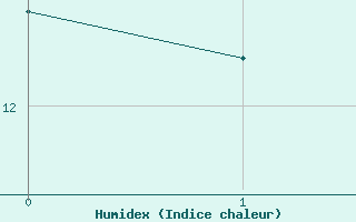 Courbe de l'humidex pour Courcelles (Be)