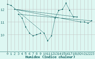 Courbe de l'humidex pour Cognac (16)