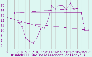 Courbe du refroidissement olien pour Saint-Hubert (Be)