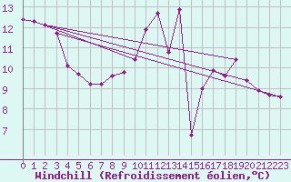 Courbe du refroidissement olien pour Connerr (72)