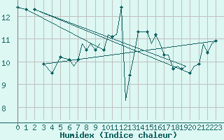 Courbe de l'humidex pour Culdrose
