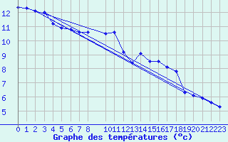 Courbe de tempratures pour Sorcy-Bauthmont (08)