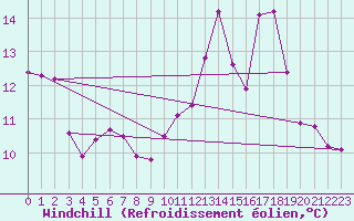 Courbe du refroidissement olien pour Besanon (25)