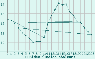 Courbe de l'humidex pour Nmes - Garons (30)