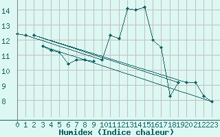 Courbe de l'humidex pour Cardinham