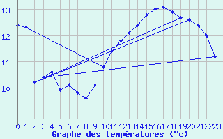 Courbe de tempratures pour Gruissan (11)