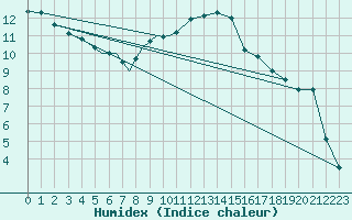 Courbe de l'humidex pour Diepholz