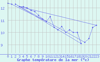 Courbe de temprature de la mer  pour le bateau BATFR54