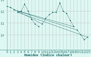 Courbe de l'humidex pour Melun (77)